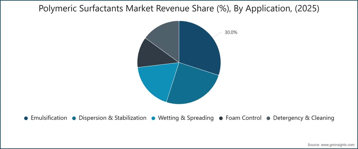 Polymeric Surfactants Market Revenue Share (%), By Application, (2025)