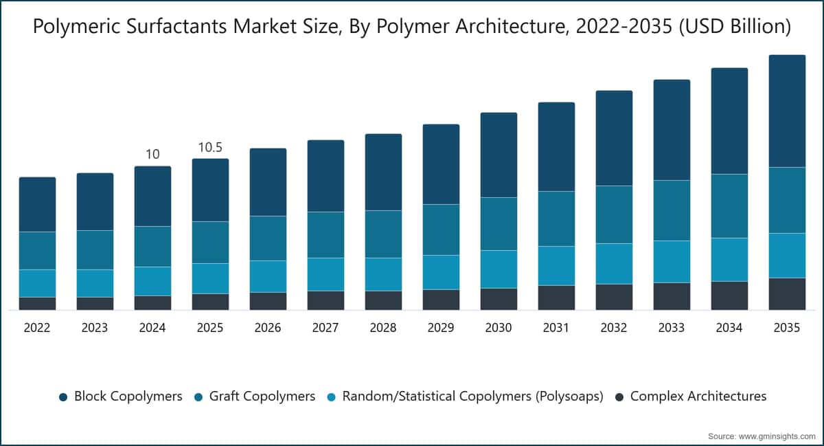 Polymeric Surfactants Market Size, By Polymer Architecture, 2022-2035 (USD Billion)