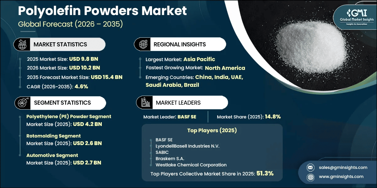 Polyolefin Powders Market Research Report