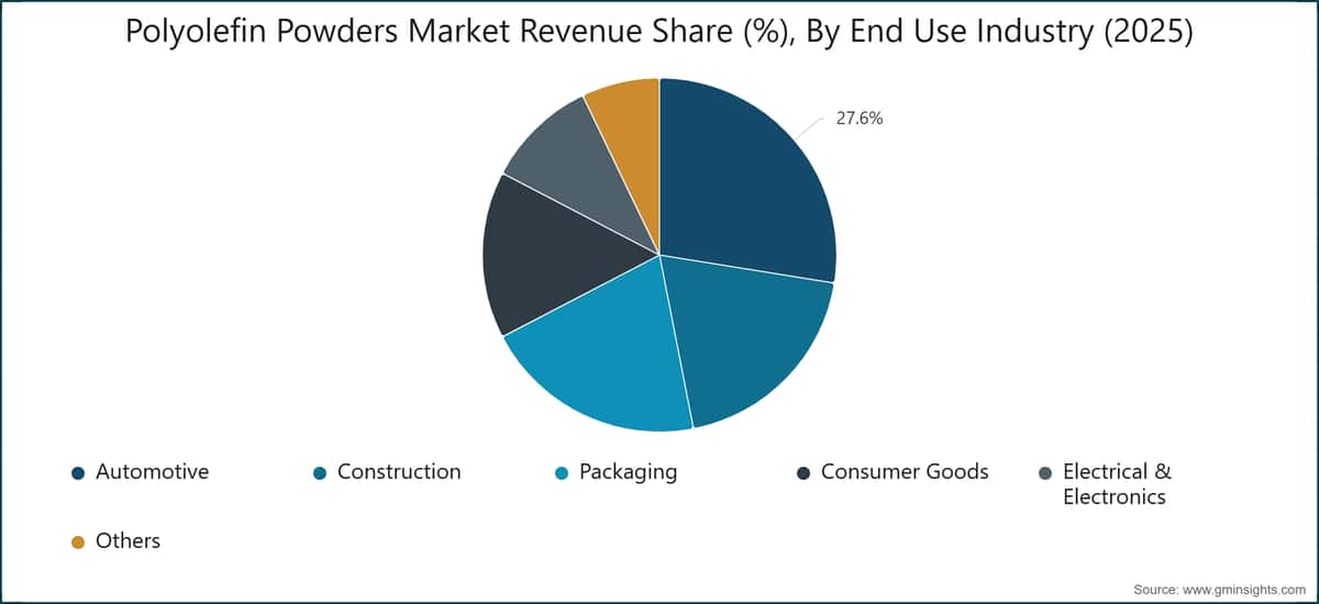 Part des revenus du marché des poudres de polyoléfine (%), par secteur d'utilisation finale (2025)