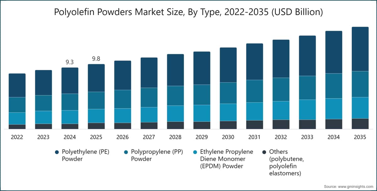 Taille du marché des poudres de polyoléfines, par type, 2022–2035 (milliards USD)