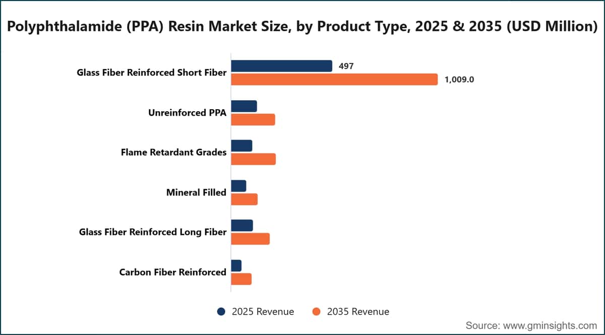 Dimensione del mercato delle resine in poliftalammide (PPA), per tipologia di prodotto, 2025 e 2035 (milioni di dollari USA)