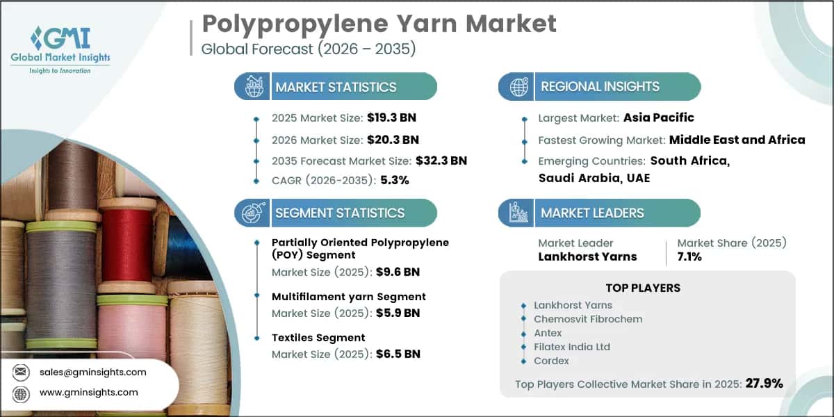 Marktforschungsbericht zum Markt für Polypropylengarne