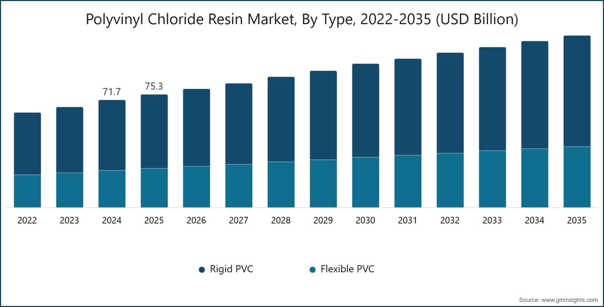 Polyvinyl Chloride Resin Market, By Type, 2022-2035 (USD Billion)
