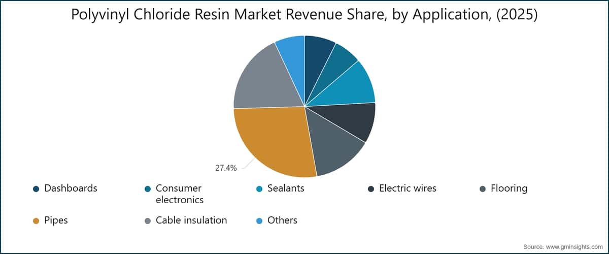 Polyvinyl Chloride Resin Market Revenue Share, by Application, (2025)