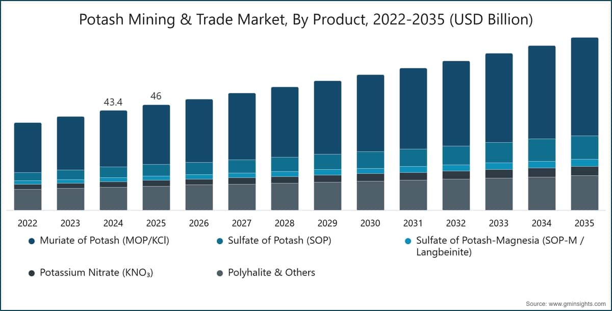 Potash Mining & Trade Market, By Product, 2022-2035 (USD Billion)