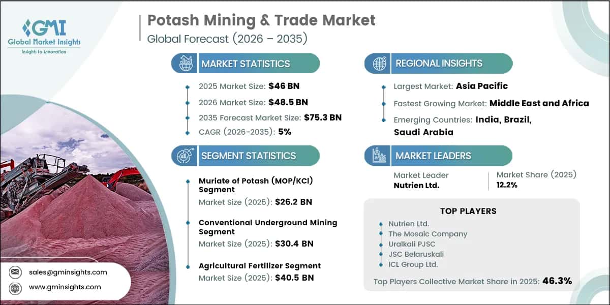 Potash Mining & Trade Market Research Report