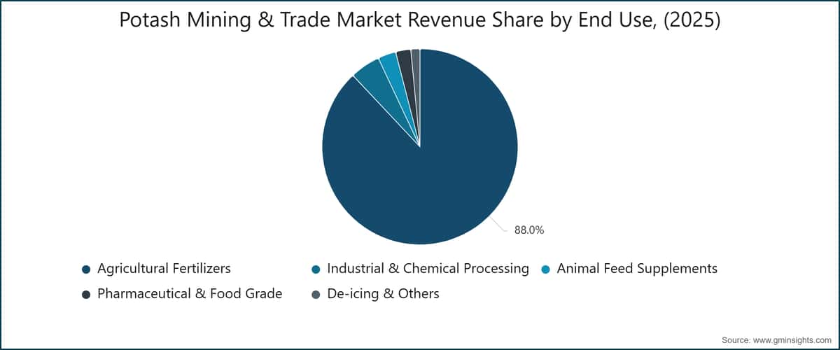 Potash Mining & Trade Market Revenue Share by End Use, (2025)