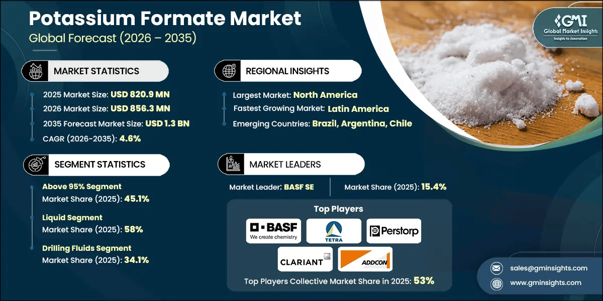 Potassium Formate Market Research Report
