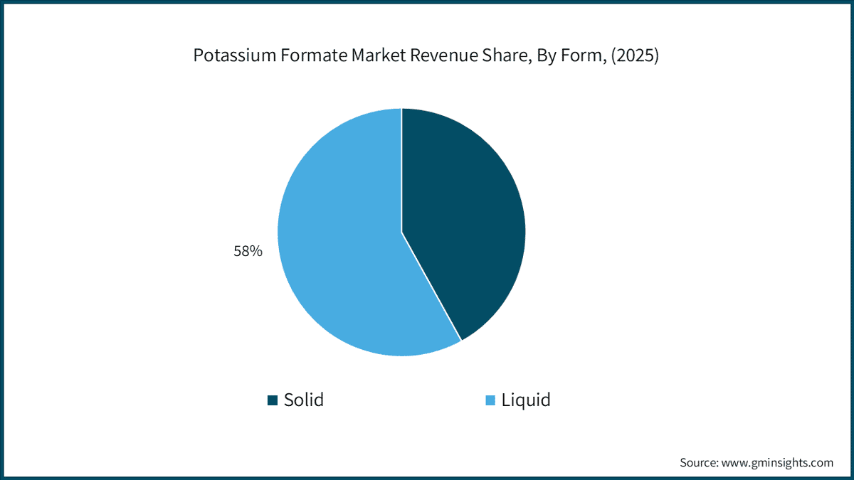 Potassium Formate Market Revenue Share, By Form
