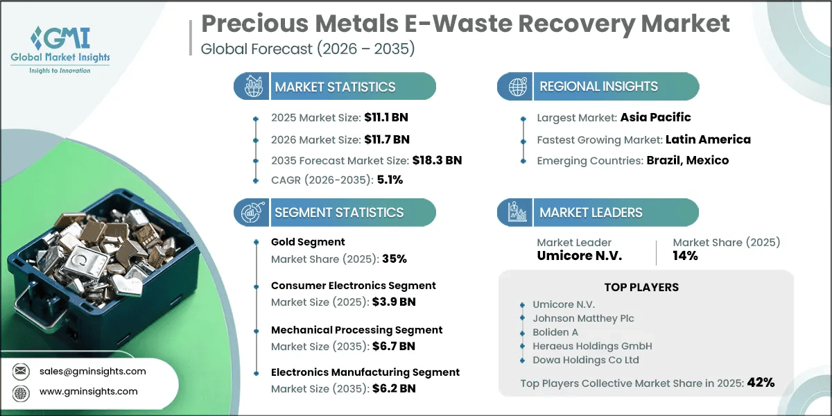 Precious Metals E-Waste Recovery Market Research Report