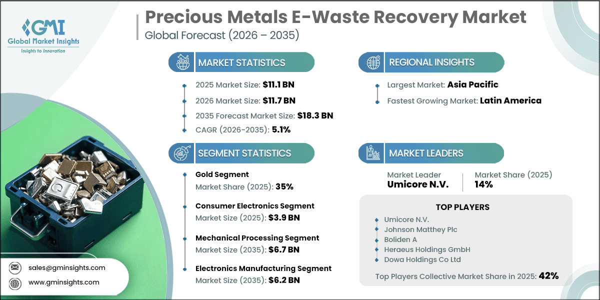 Precious Metals E-Waste Recovery Market Research Report