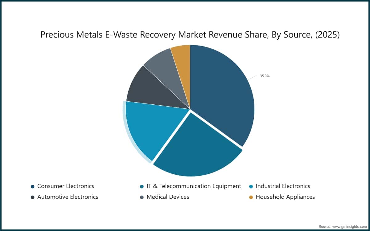 Precious Metals E-Waste Recovery Market Revenue Share, By Source, (2025)