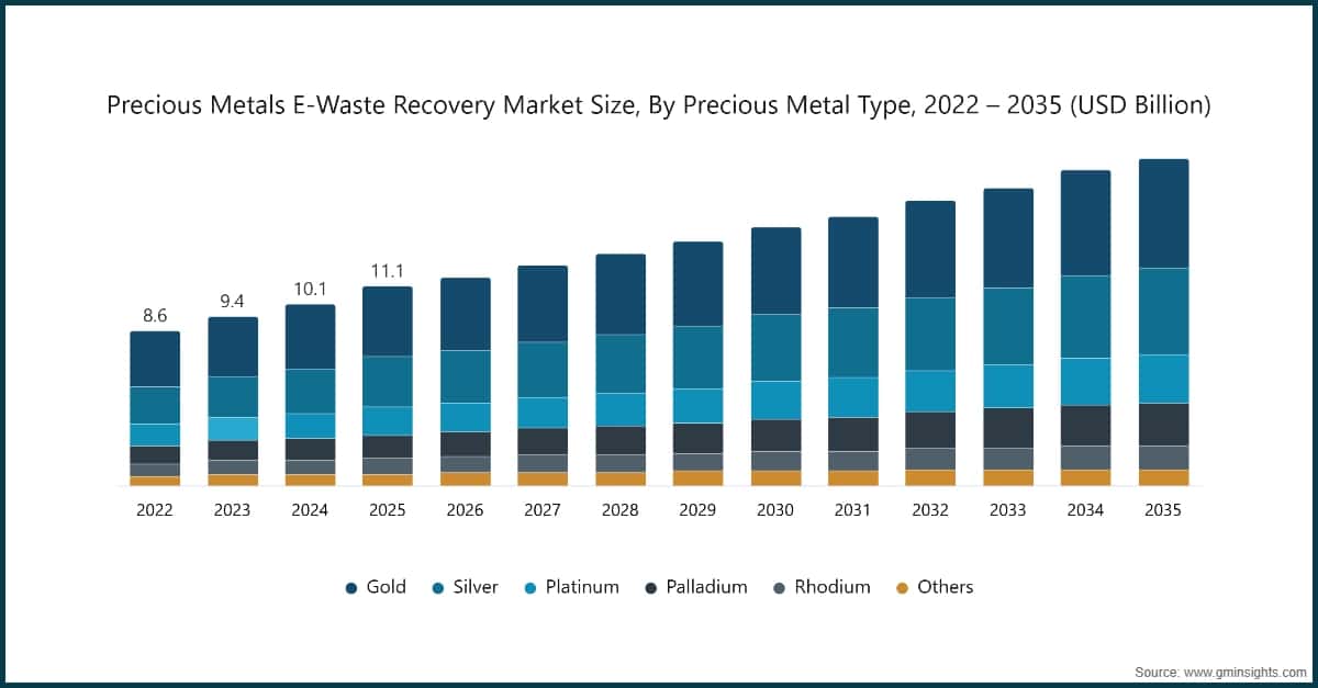 Tamaño del mercado de recuperación de metales preciosos de residuos electrónicos, por tipo de metal precioso, 2022 – 2035 (USD mil millones)