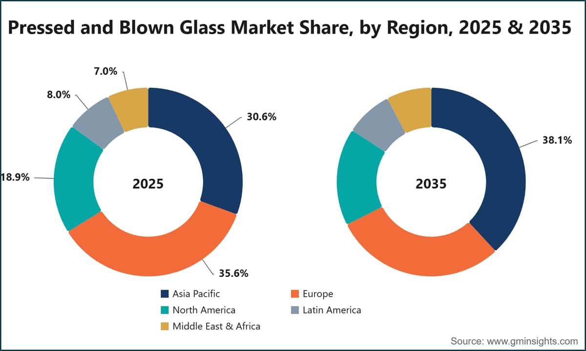 Pressed and Blown Glass Market Share, by Region, 2025 & 2035
