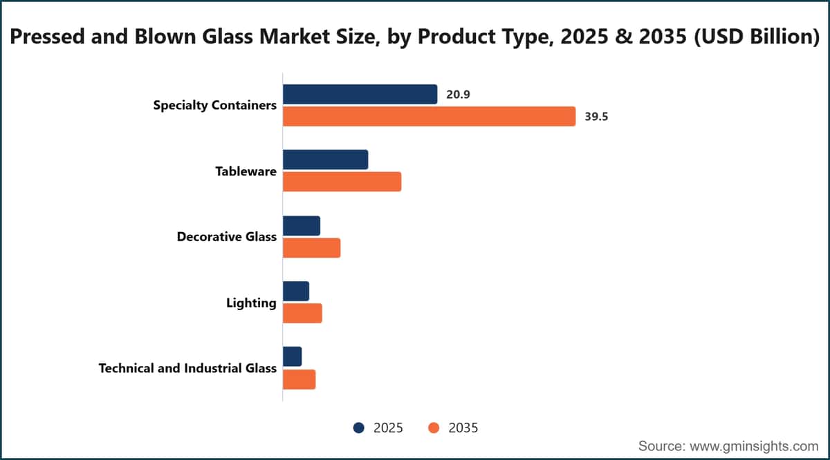 Pressed and Blown Glass Market Size, by Product Type, 2025 & 2035 (USD Billion)