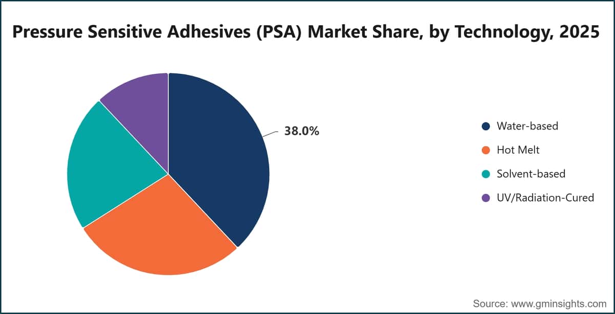 Pressure Sensitive Adhesives (PSA) Market Share, by Technology, 2025