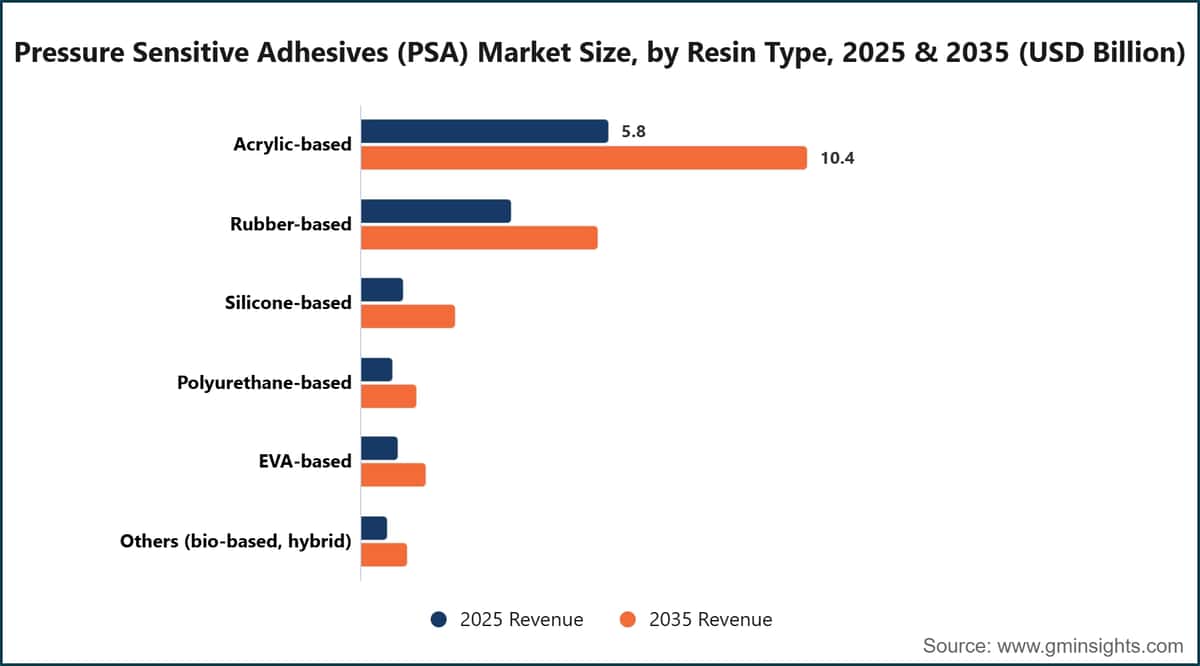 Pressure Sensitive Adhesives (PSA) Market Size, by Resin Type, 2025 & 2035 (USD Billion)