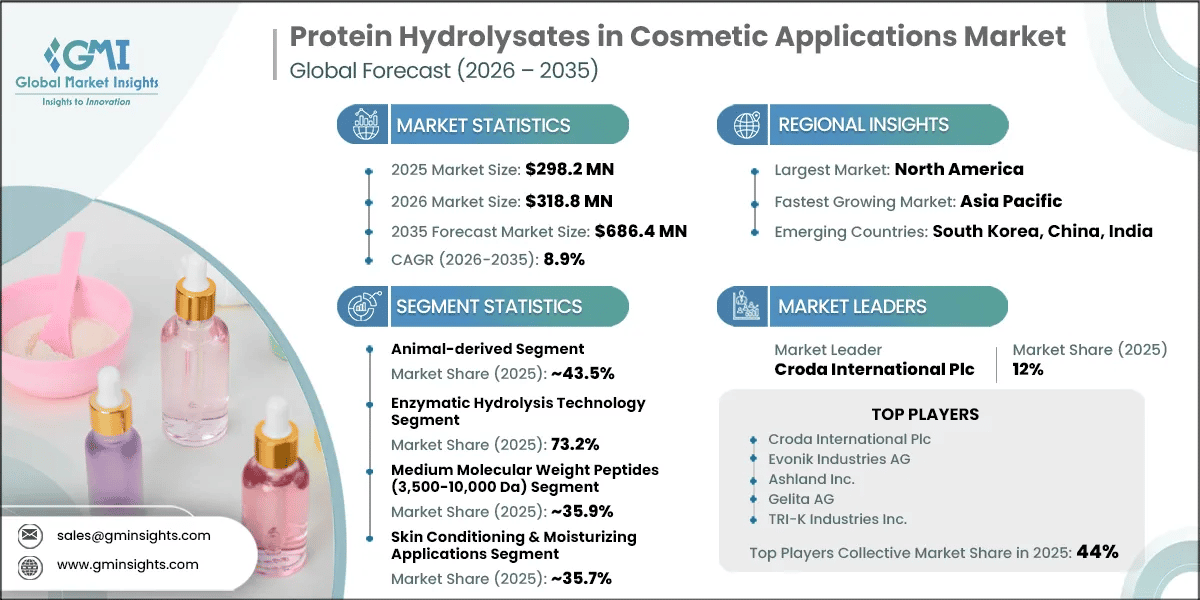 Informe de investigación del mercado de hidrolizados de proteínas en aplicaciones cosméticas