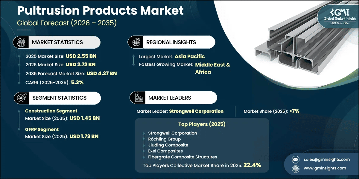 Pultrusion Products Market Research Report