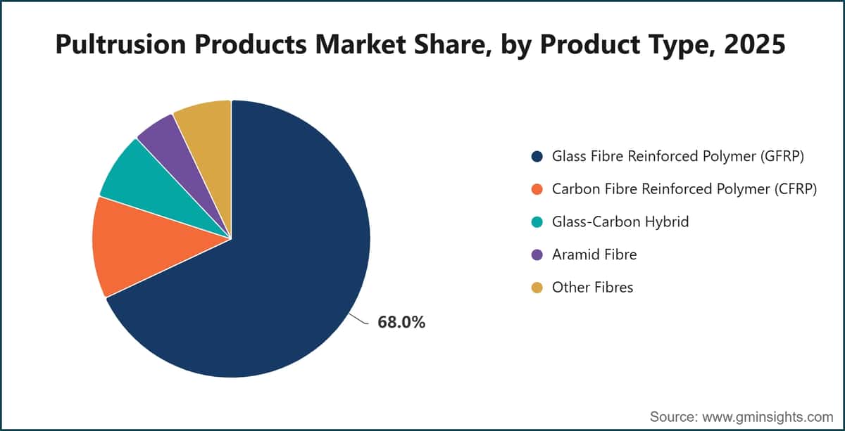 Pultrusion Products Market Share, by Product Type, 2025