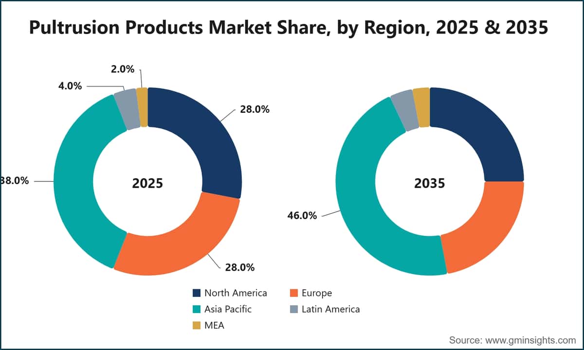 Pultrusion Products Market Share, by Region, 2025 & 2035