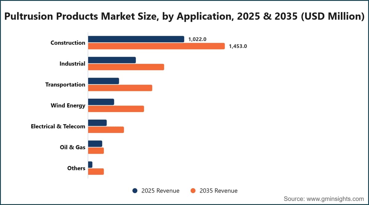 Pultrusion Products Market Size, by Application, 2025 & 2035 (USD Million)