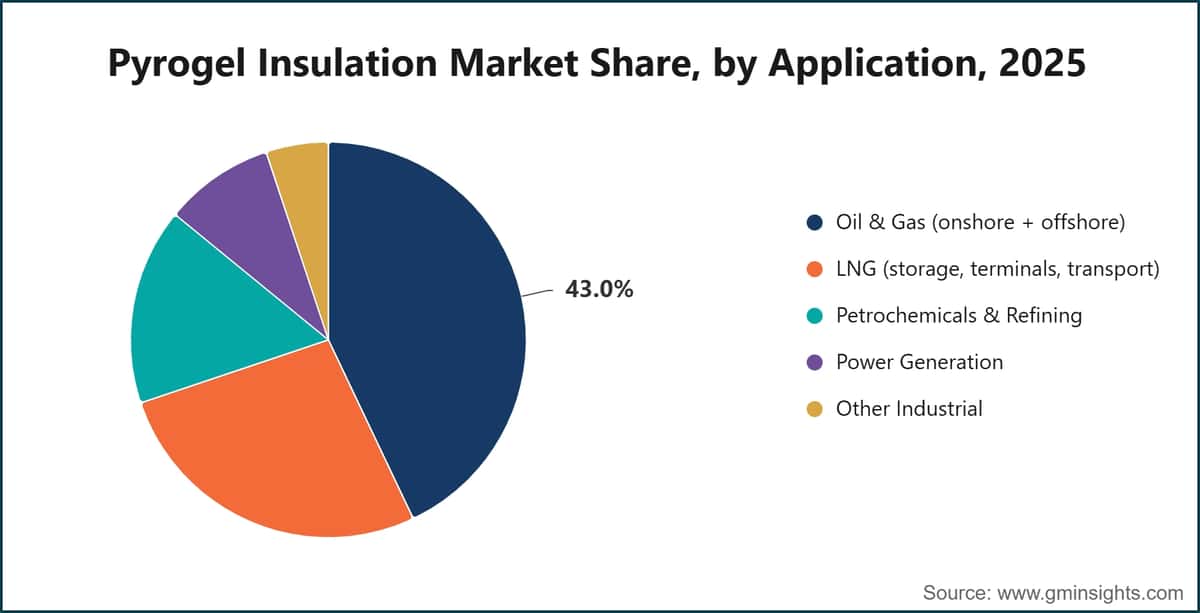 Pyrogel Insulation Market Share, by Application, 2025