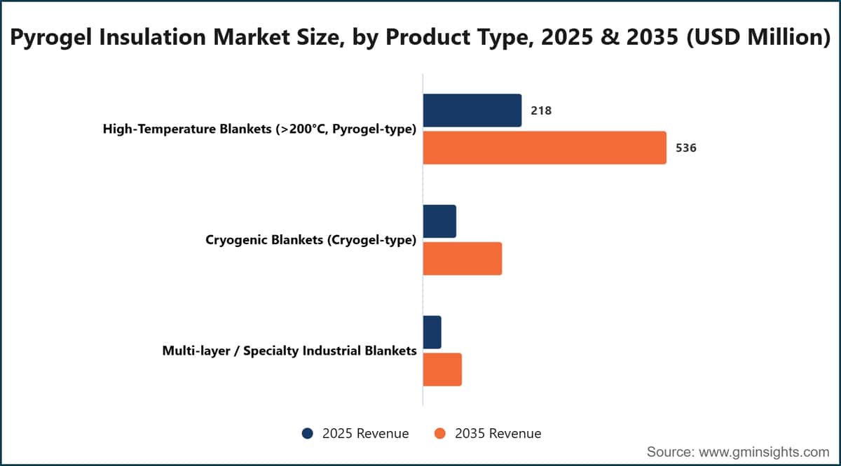 Pyrogel Insulation Market Size, by Product Type, 2025 & 2035 (USD Million)