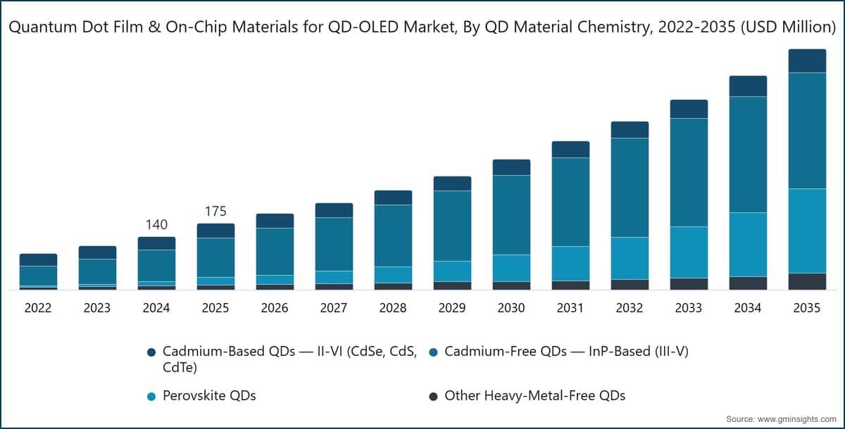 Quantum Dot Film & On-Chip Materials for QD-OLED Market, By QD Material Chemistry, 2022-2035 (USD Million)