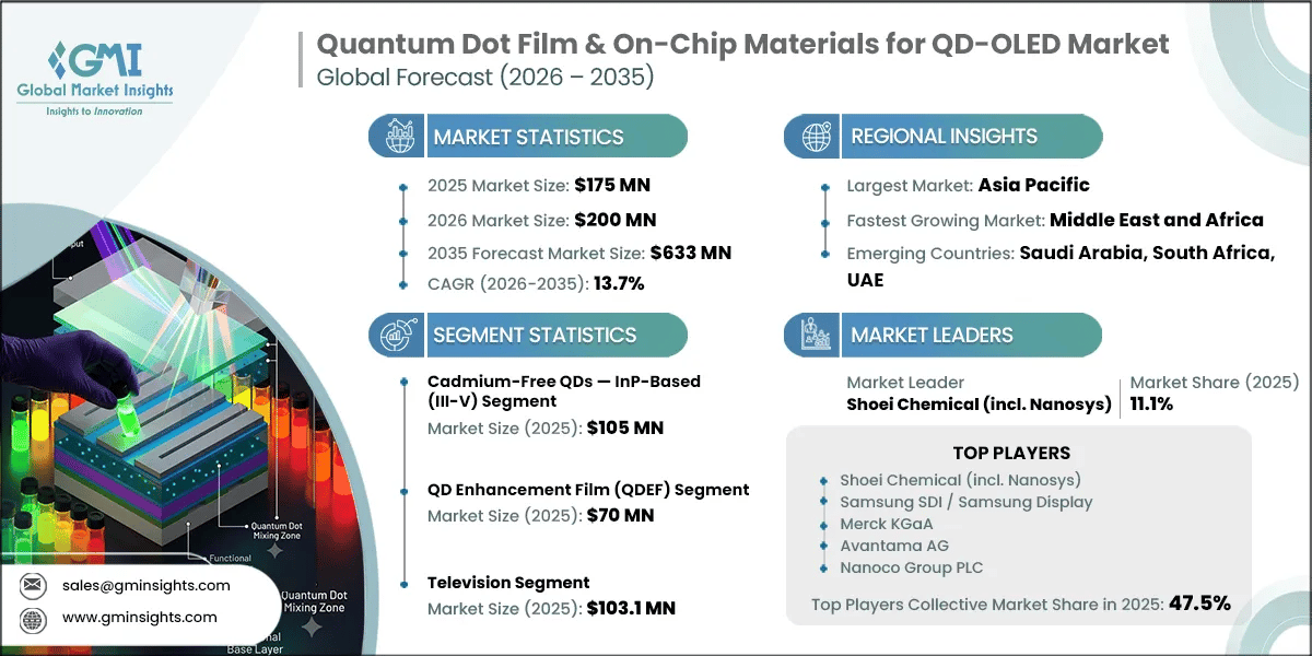 Quantum Dot Film & On-Chip Materials for QD-OLED Market Research Report