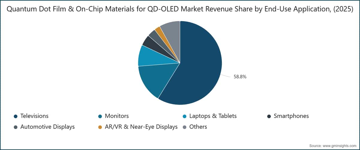 Quantum Dot Film & On-Chip Materials for QD-OLED Market Revenue Share by End-Use Application, (2025)