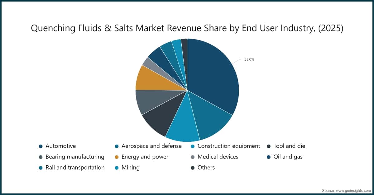 Quenching Fluids & Salts Market Revenue Share by End User Industry, (2025)