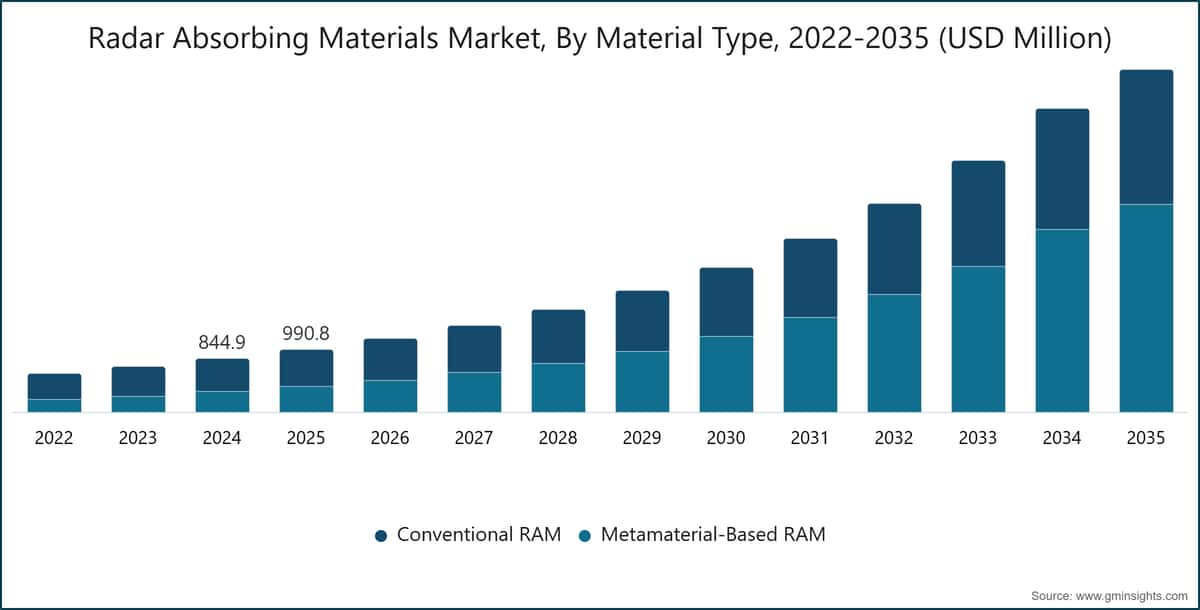 Radar Absorbing Materials Market, By Material Type, 2022-2035 (USD Million)