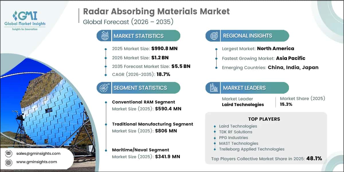 Radar Absorbing Materials Market Research Report