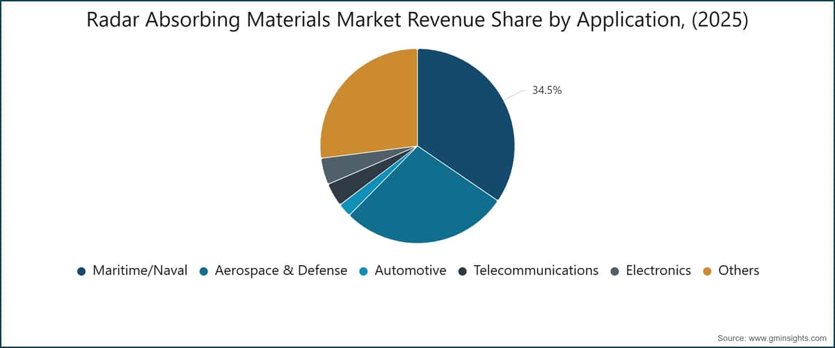 Radar Absorbing Materials Market Revenue Share by Application, (2025)