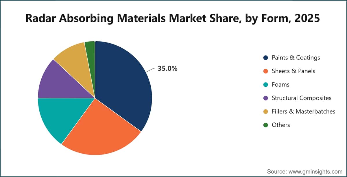 Radar Absorbing Materials Market Share, by Form, 2025