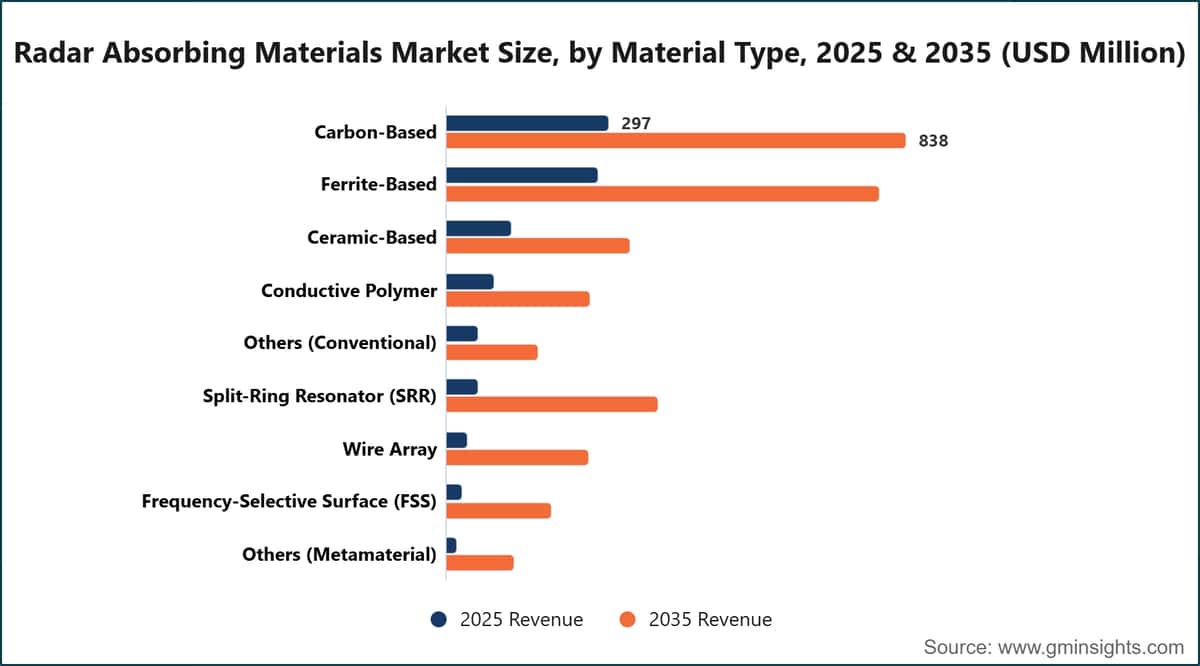 Radar Absorbing Materials Market Size, by Material Type, 2025 & 2035 (USD Million)