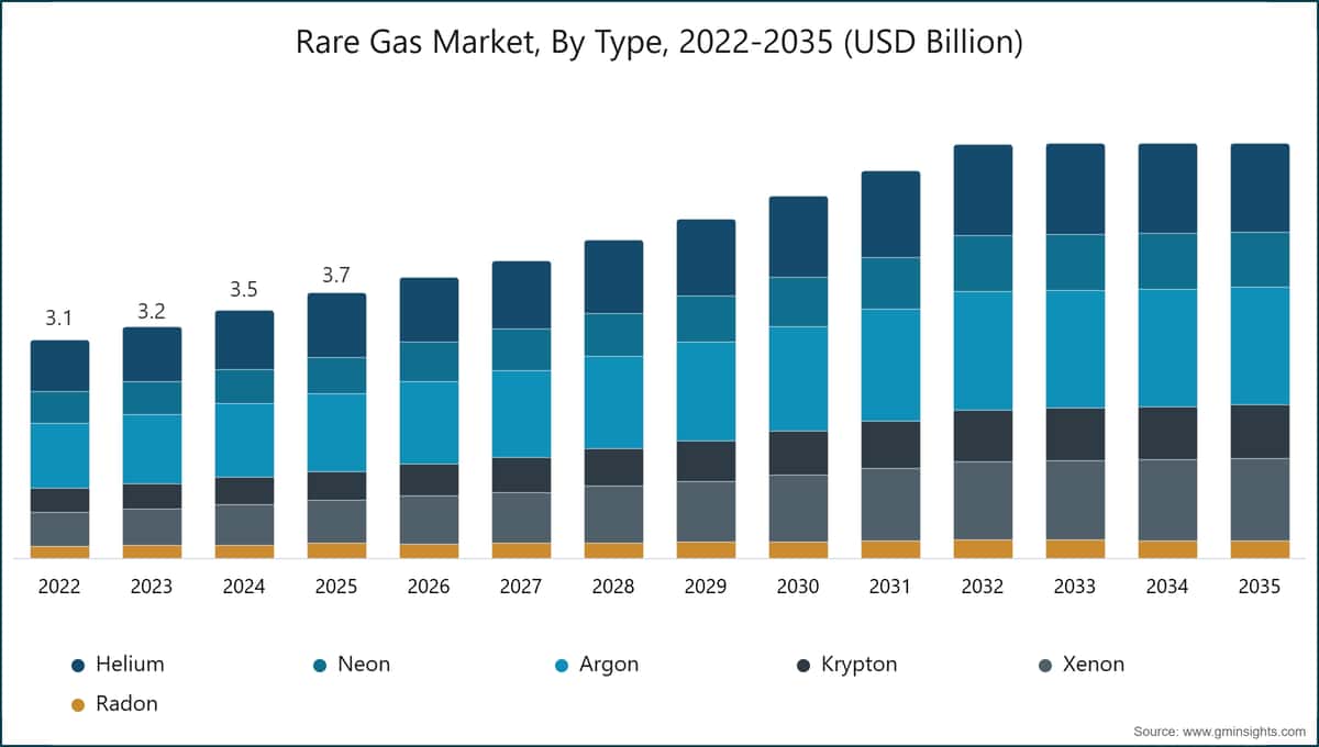 Diagramm: Edelgasmarkt nach Typ, 2022–2035 (Milliarden USD)