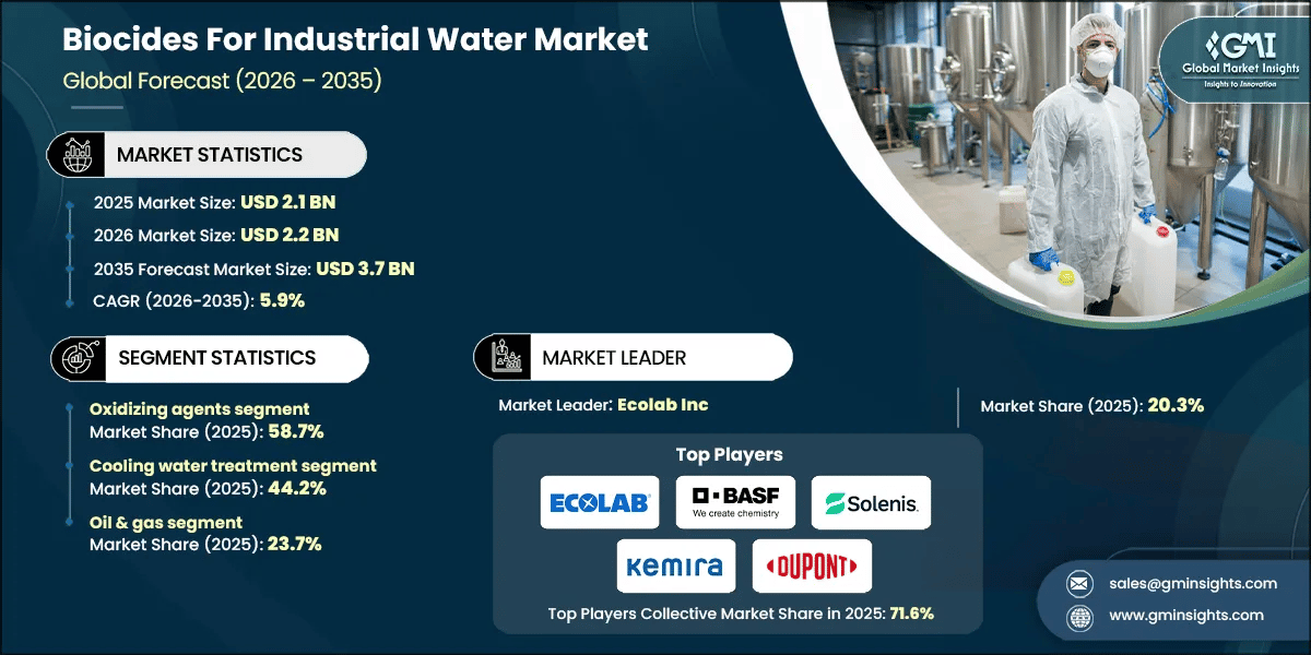 Biocides For Industrial Water Market