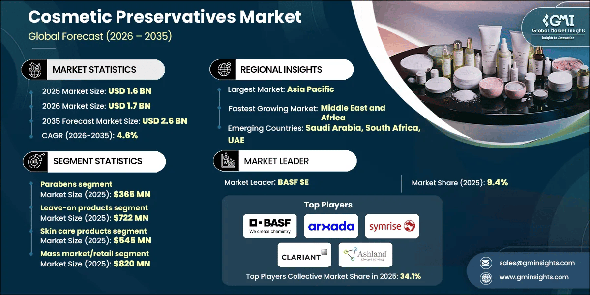RD_Cosmetic Preservatives Market