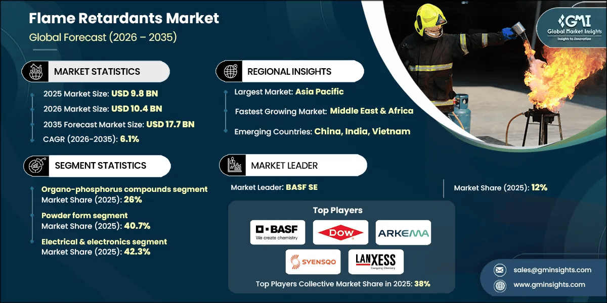 RD_Flame Retardants Market