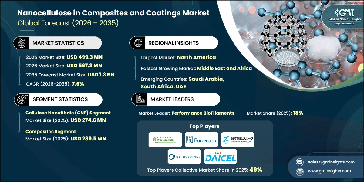 Nanocellulose in Composites and Coatings Market