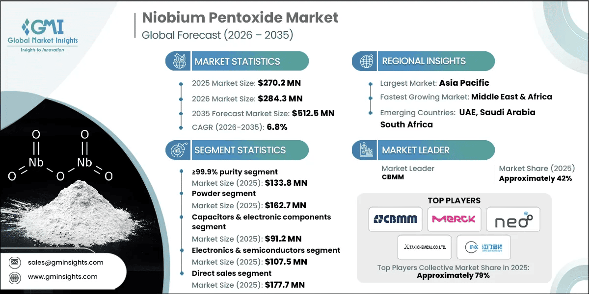 RD_Niobium Pentoxide Market