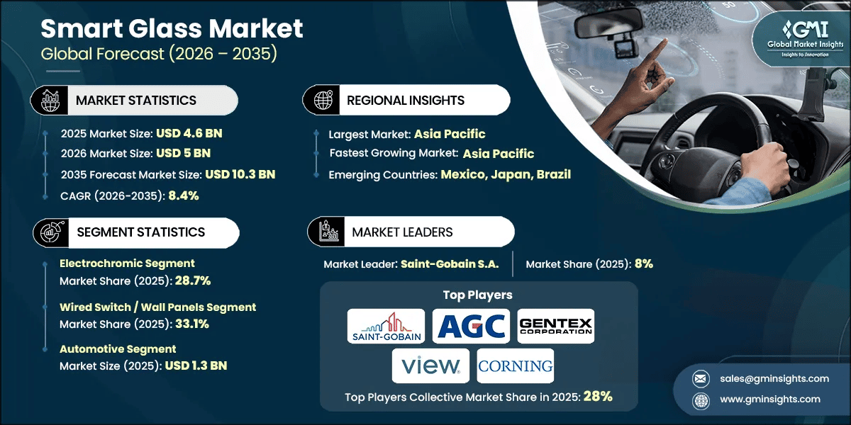 RD - Smart Glass Market, 2026-2035.webp