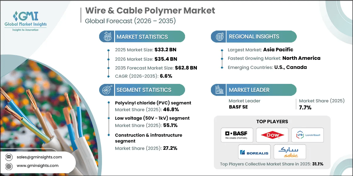 RD_Wire & Cable Polymer Market
