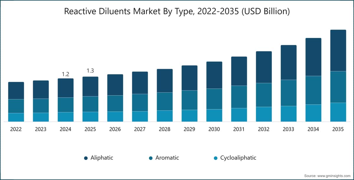 Markt für Reaktivverdünner nach Typ, 2022–2035 (Milliarden USD)