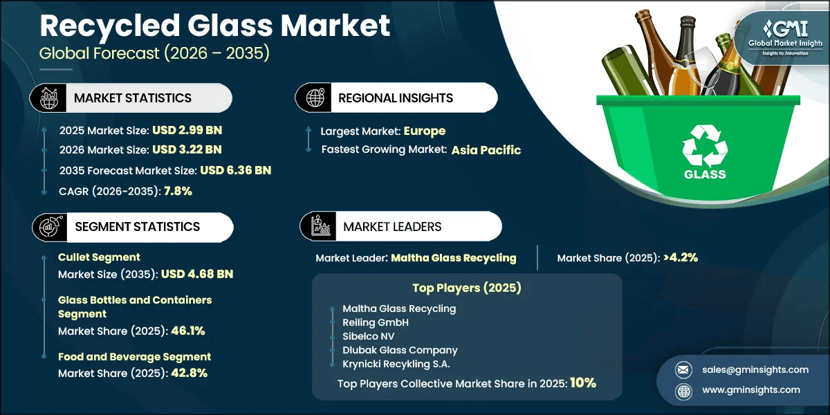 Rapport d’étude de marché sur le verre recyclé