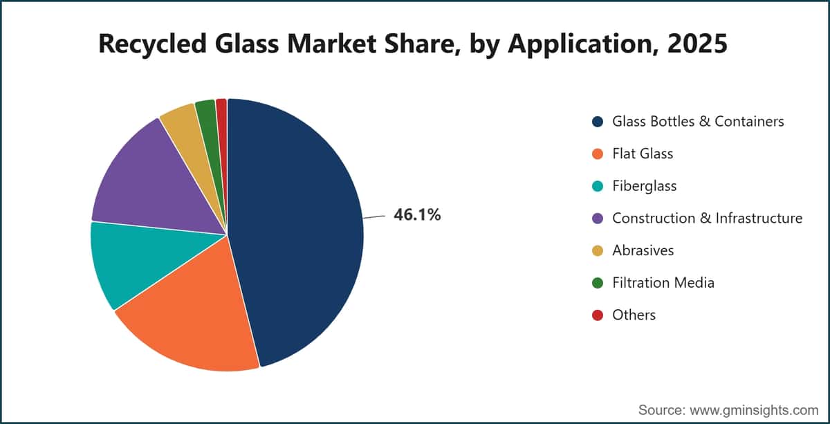 Part de marché du verre recyclé, par application, 2025