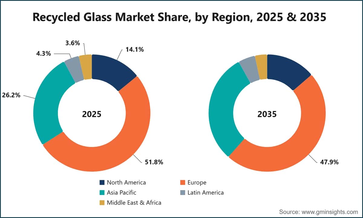 Part de marché du verre recyclé, par région, 2025 et 2035